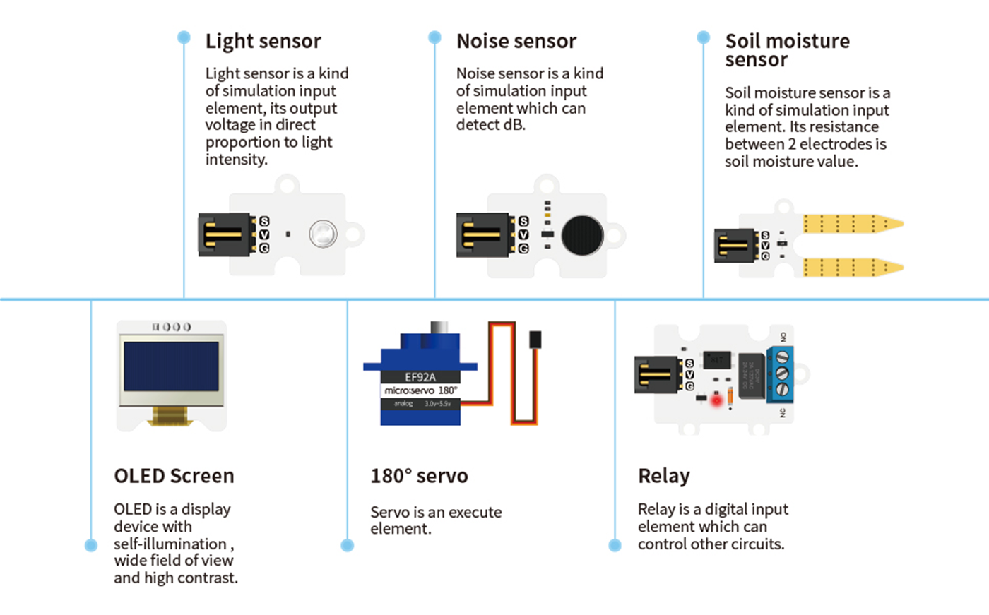 Smart Home Kit components diagram illustrating light sensor for proportional voltage output to intensity, noise sensor for dB detection, soil moisture sensor measuring resistance between electrodes, OLED screen with wide field of view and high contrast, 180-degree servo for execution, and relay for controlling other circuits