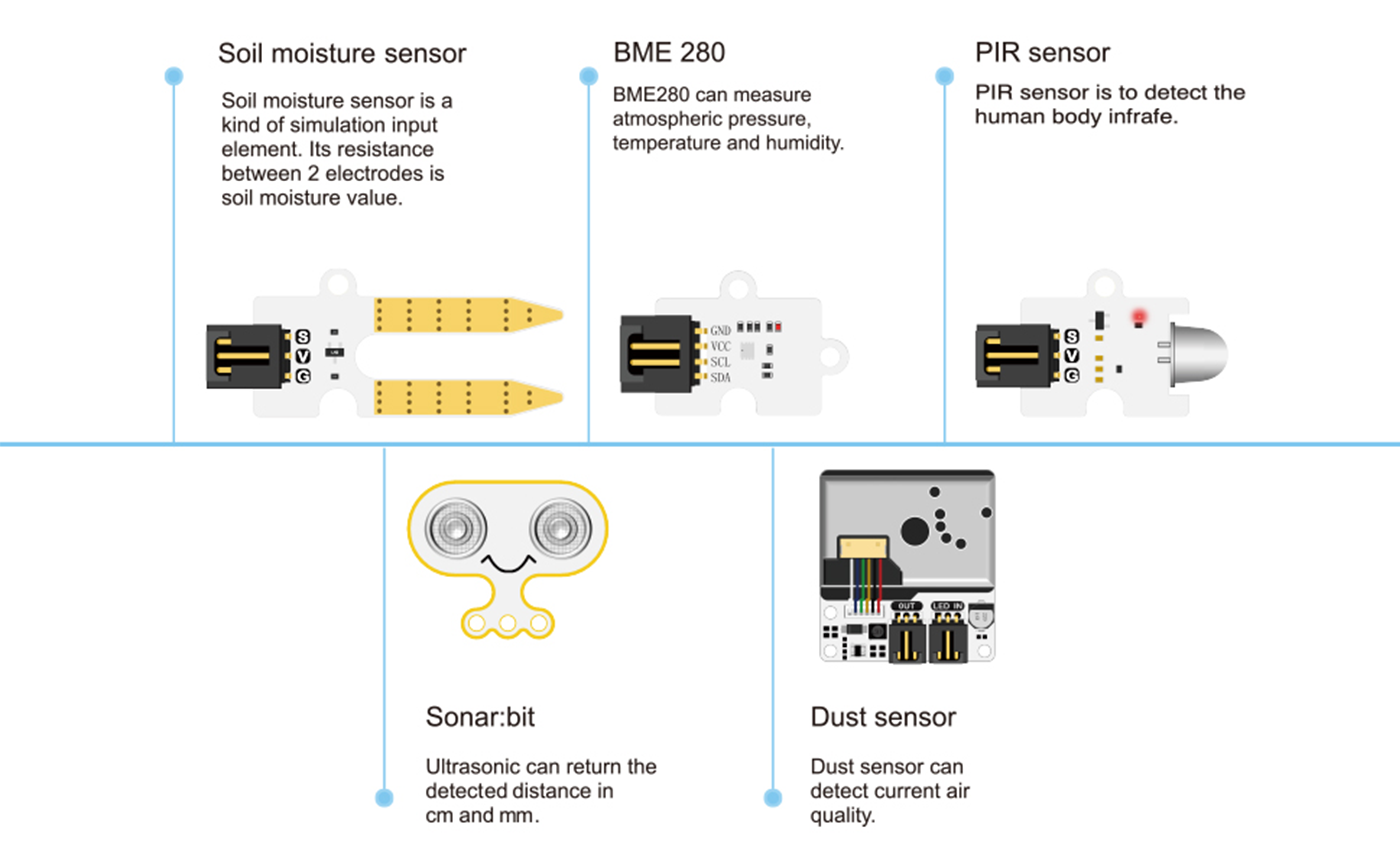 Internet of Things Kit sensors diagram showing soil moisture sensor for resistance-based moisture measurement, BME280 for atmospheric pressure temperature and humidity, PIR sensor for human body infrared detection, ultrasonic sensor for distance in cm and mm, and dust sensor for air quality