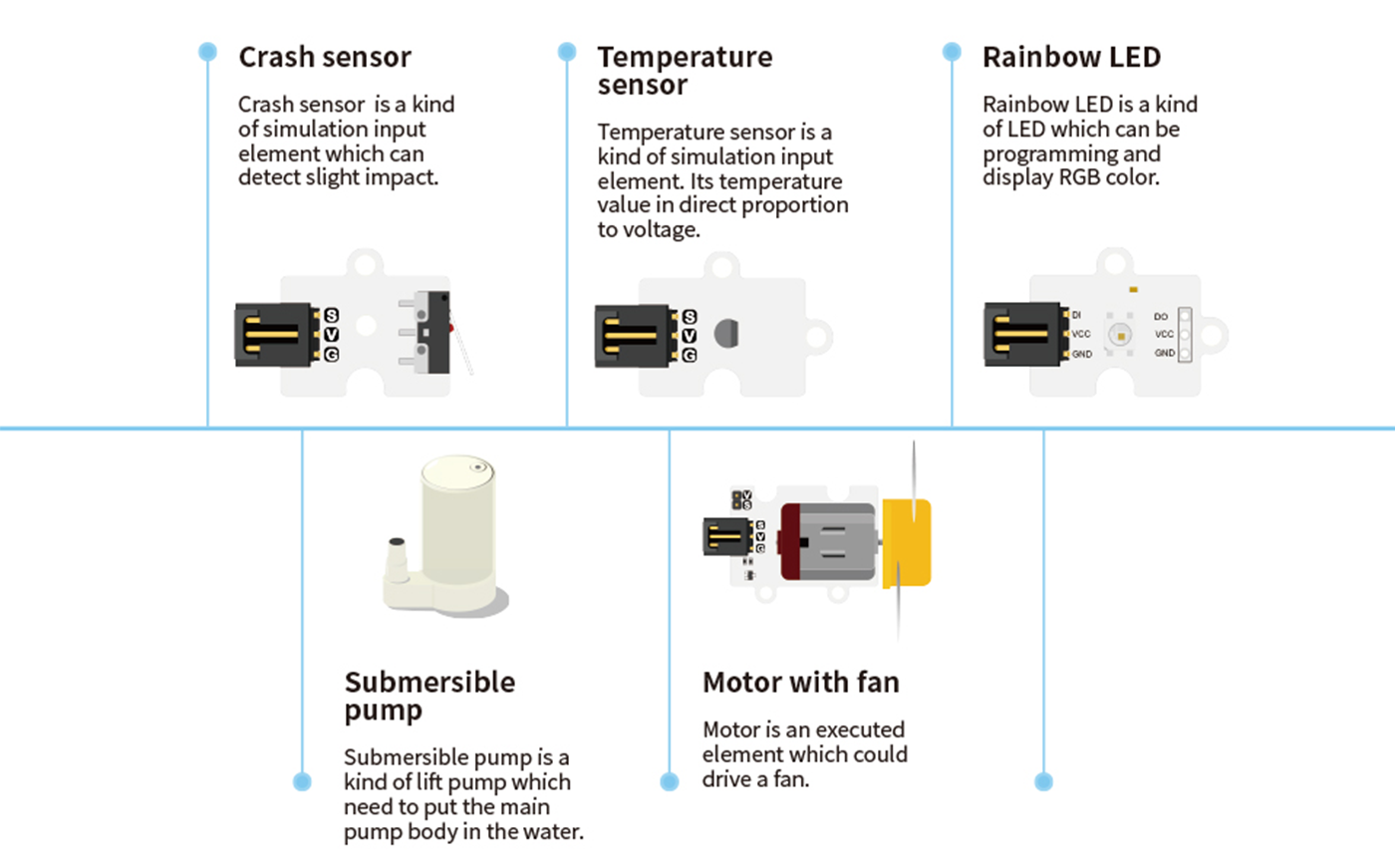 Smart Home Kit components diagram featuring crash sensor for detecting slight impact, temperature sensor with voltage proportional to temperature, rainbow LED for programmable RGB color display, submersible pump for water body placement, and motor with fan for driving air flow
