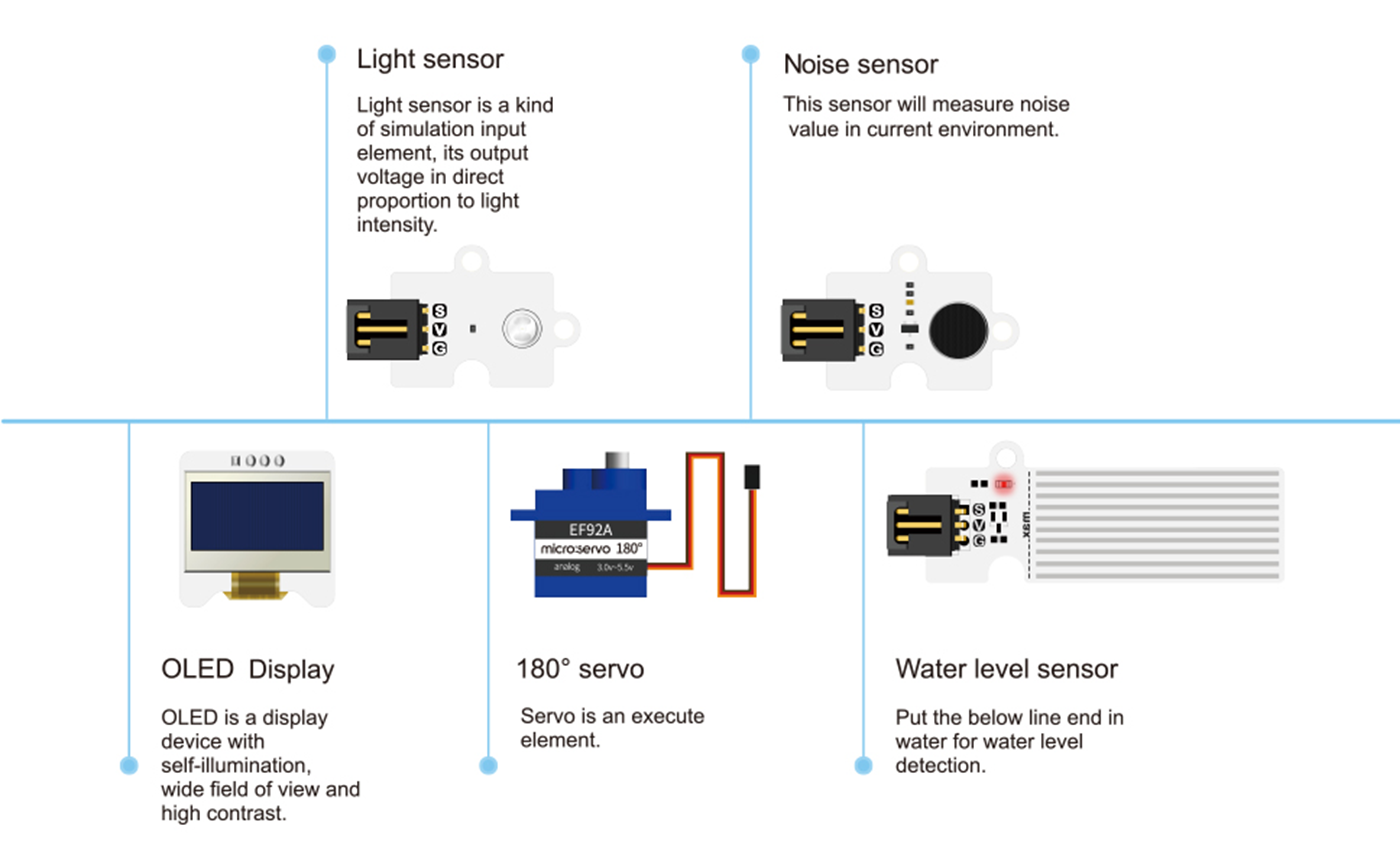 Internet of Things Kit components diagram illustrating light sensor for voltage output proportional to light intensity, noise sensor for current environmental noise measurement, OLED display with self-illumination wide field of view and high contrast, 180-degree servo execute element, and water level sensor for detection below the line end