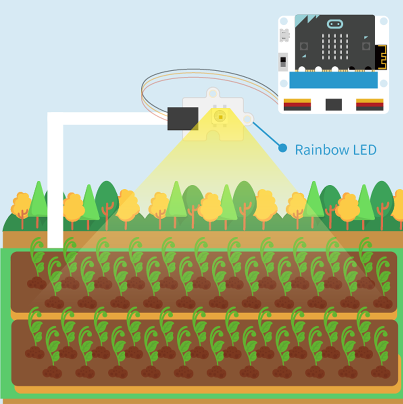 Smart farm kit using Rainbow LED connected to micro:bit for providing artificial lighting to crops in farmland