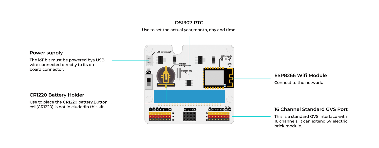 Internet of Things Kit hardware diagram illustrating USB power supply, CR1220 battery holder, DS1307 RTC for time setting, ESP8266 WiFi module for network connectivity, and 16-channel standard GPIO port for module integration