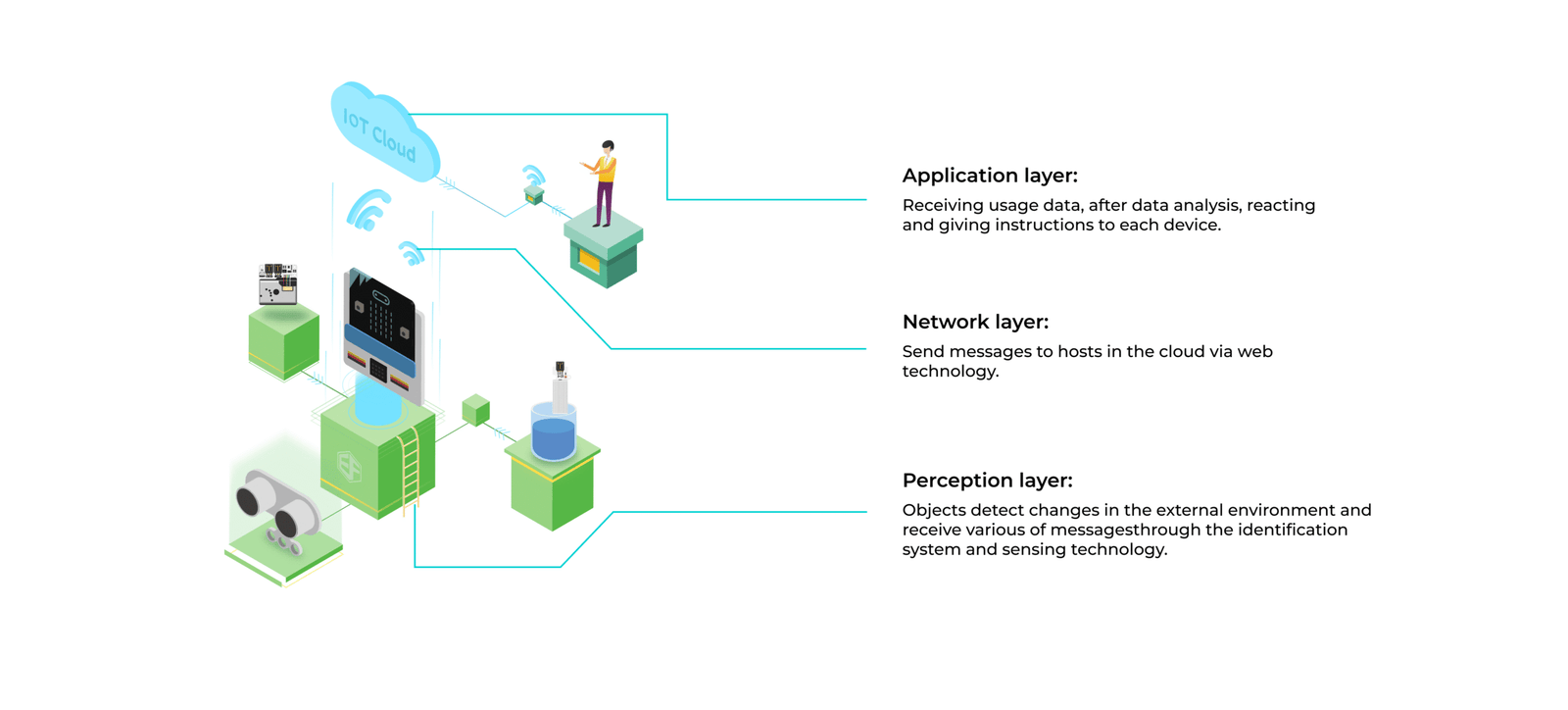 Internet of Things Kit architecture diagram illustrating the perception layer for object detection and environmental sensing, network layer for web-based messaging to the cloud, and application layer for data analysis and device instructions