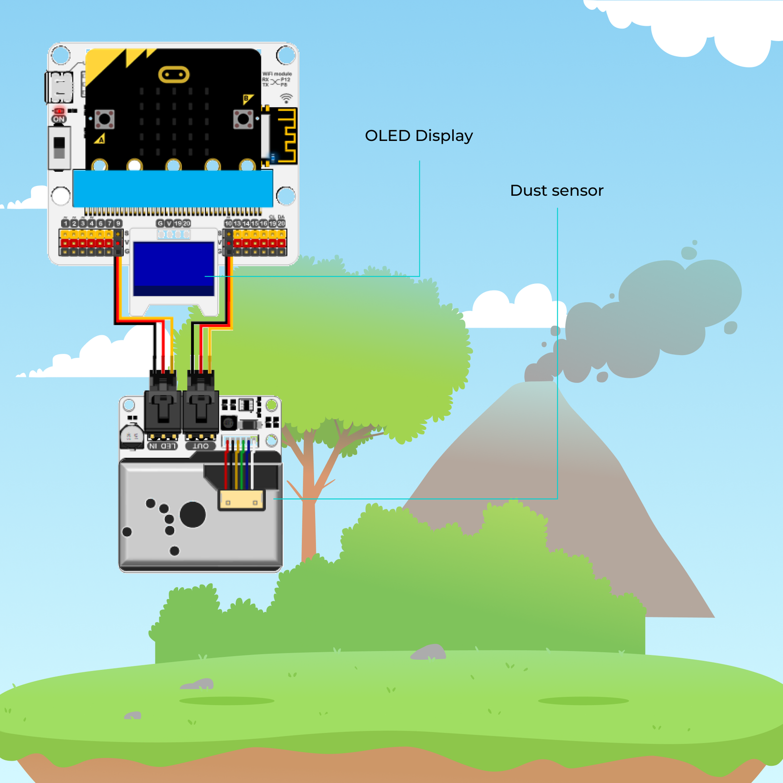 Internet of Things Kit diagram illustrating micro:bit board with WiFi module connected to OLED display and dust sensor for air quality monitoring in a natural landscape with volcanic smoke