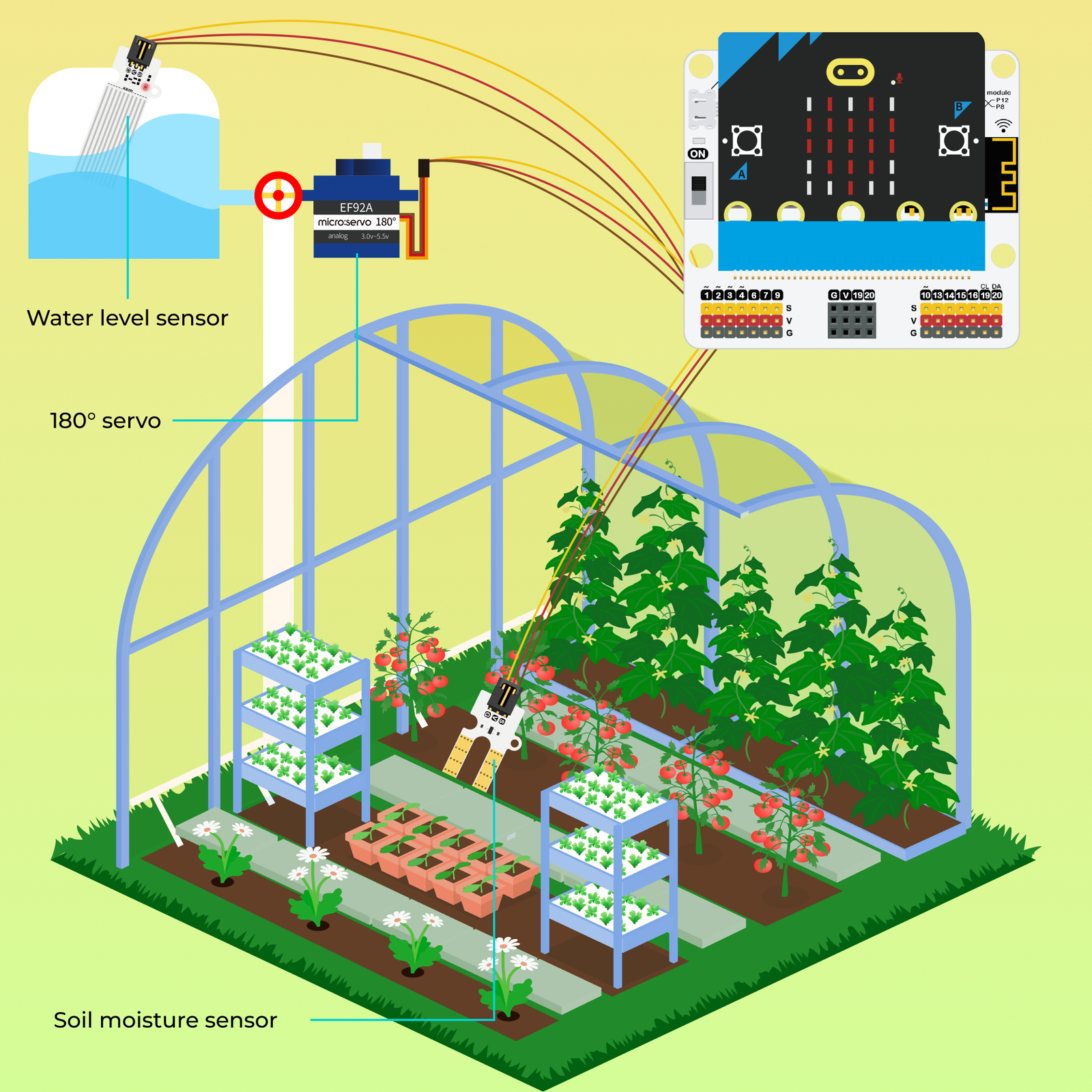 Internet of Things Kit greenhouse project diagram showing micro:bit connected to soil moisture sensor, water level sensor, and 180-degree servo motor for automated plant watering in a vegetable garden setup