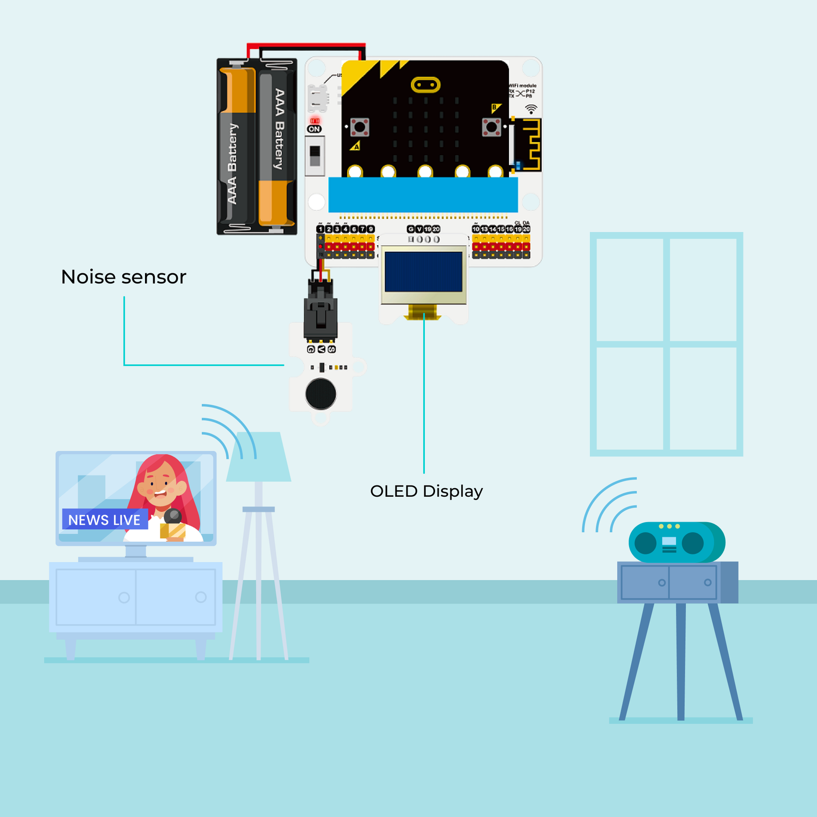 Internet of Things Kit project diagram featuring micro:bit board connected to noise sensor, OLED display, and wireless speaker for room noise monitoring, powered by AAA batteries with WiFi module integration