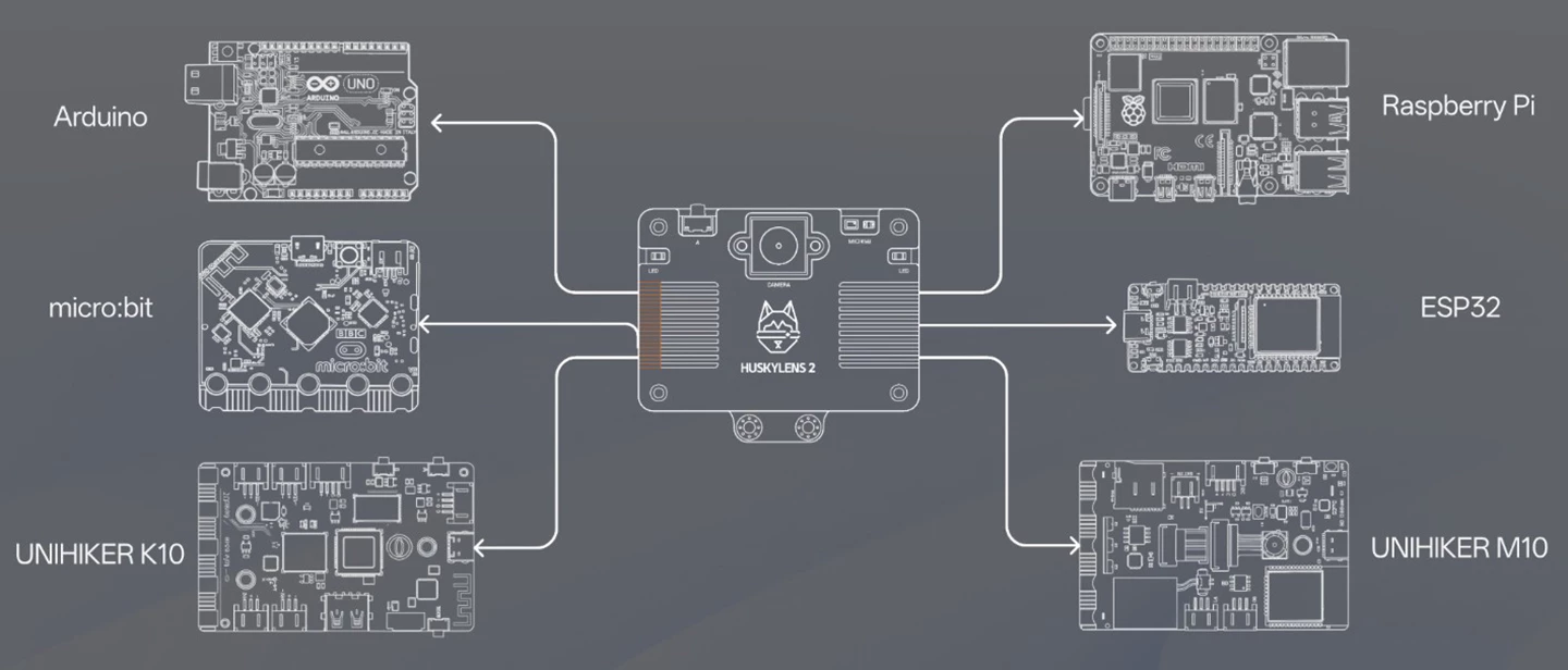 HUSKYLENS 2 - Broad Compatibility with Mainstream Controllers HUSKYLENS 2 - Broad Compatibility with Mainstream Controllers